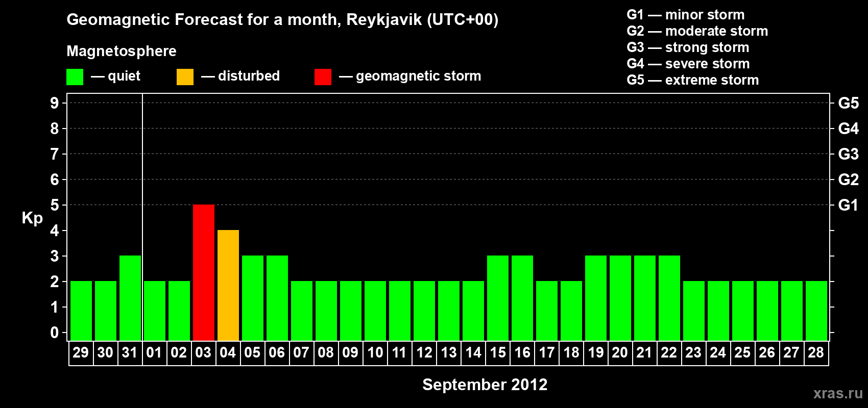 Forecast of the daily maximal value of geomagnetic index Kp for <b>1 month</b> (31 days) <b>from Aug 29, 2012 to Sep 28, 2012</b>