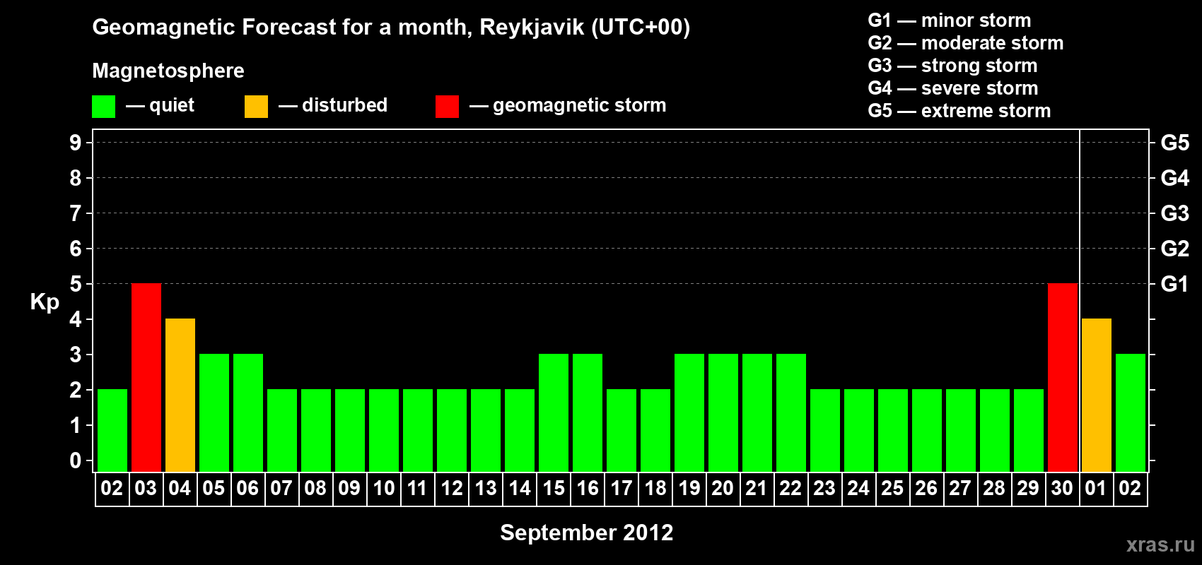 Forecast of the daily maximal value of geomagnetic index Kp for <b>1 month</b> (31 days) <b>from Sep 02, 2012 to Oct 02, 2012</b>