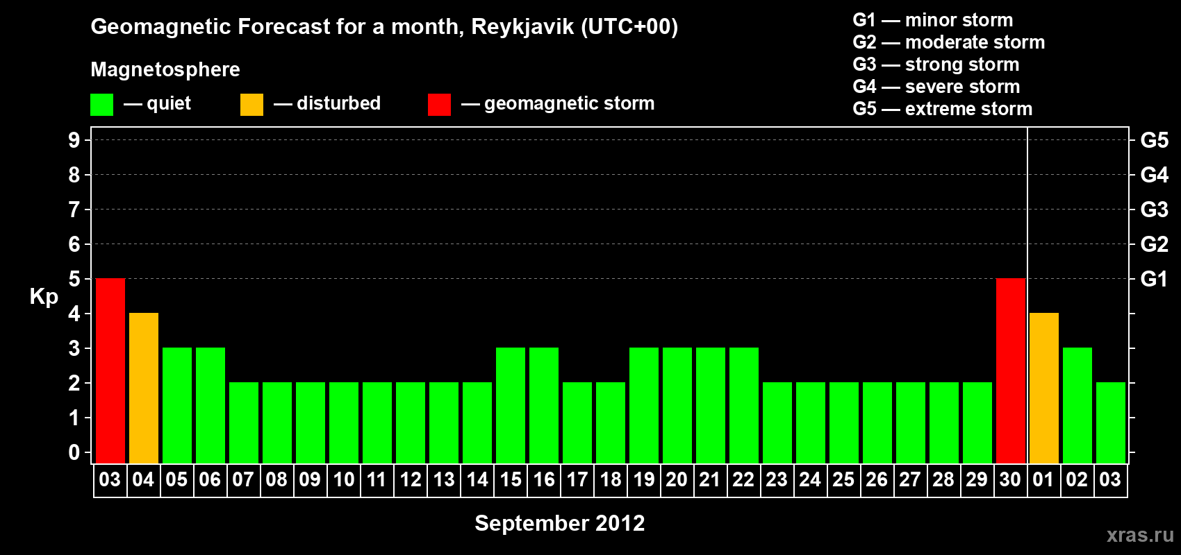 Forecast of the daily maximal value of geomagnetic index Kp for <b>1 month</b> (31 days) <b>from Sep 03, 2012 to Oct 03, 2012</b>