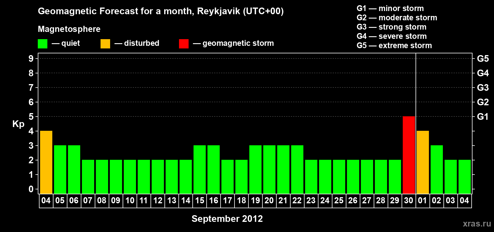 Forecast of the daily maximal value of geomagnetic index Kp for <b>1 month</b> (31 days) <b>from Sep 04, 2012 to Oct 04, 2012</b>