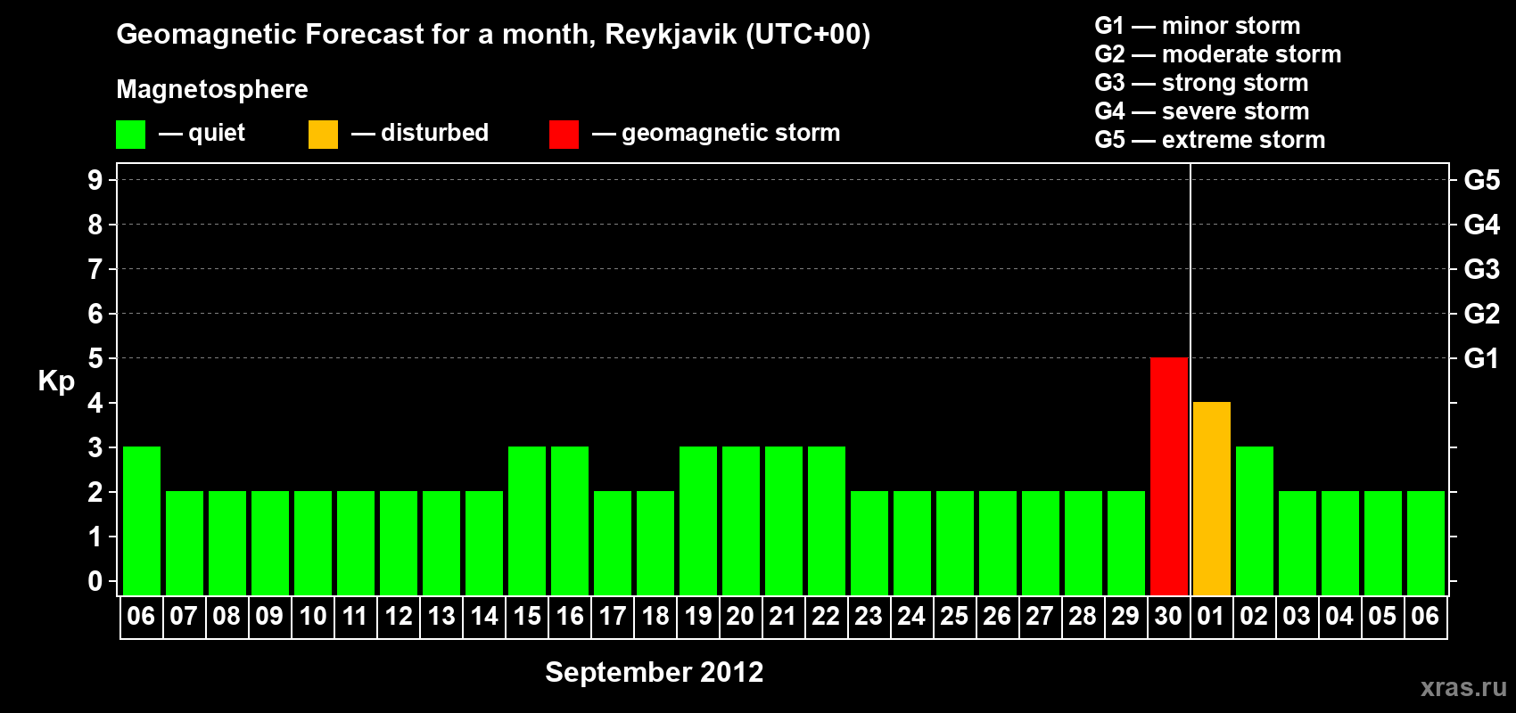 Forecast of the daily maximal value of geomagnetic index Kp for <b>1 month</b> (31 days) <b>from Sep 06, 2012 to Oct 06, 2012</b>