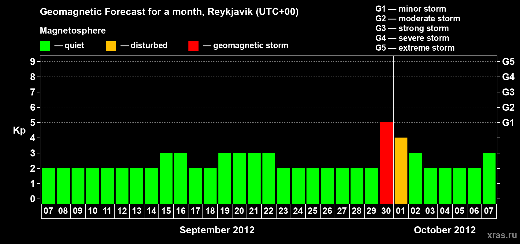 Forecast of the daily maximal value of geomagnetic index Kp for <b>1 month</b> (31 days) <b>from Sep 07, 2012 to Oct 07, 2012</b>