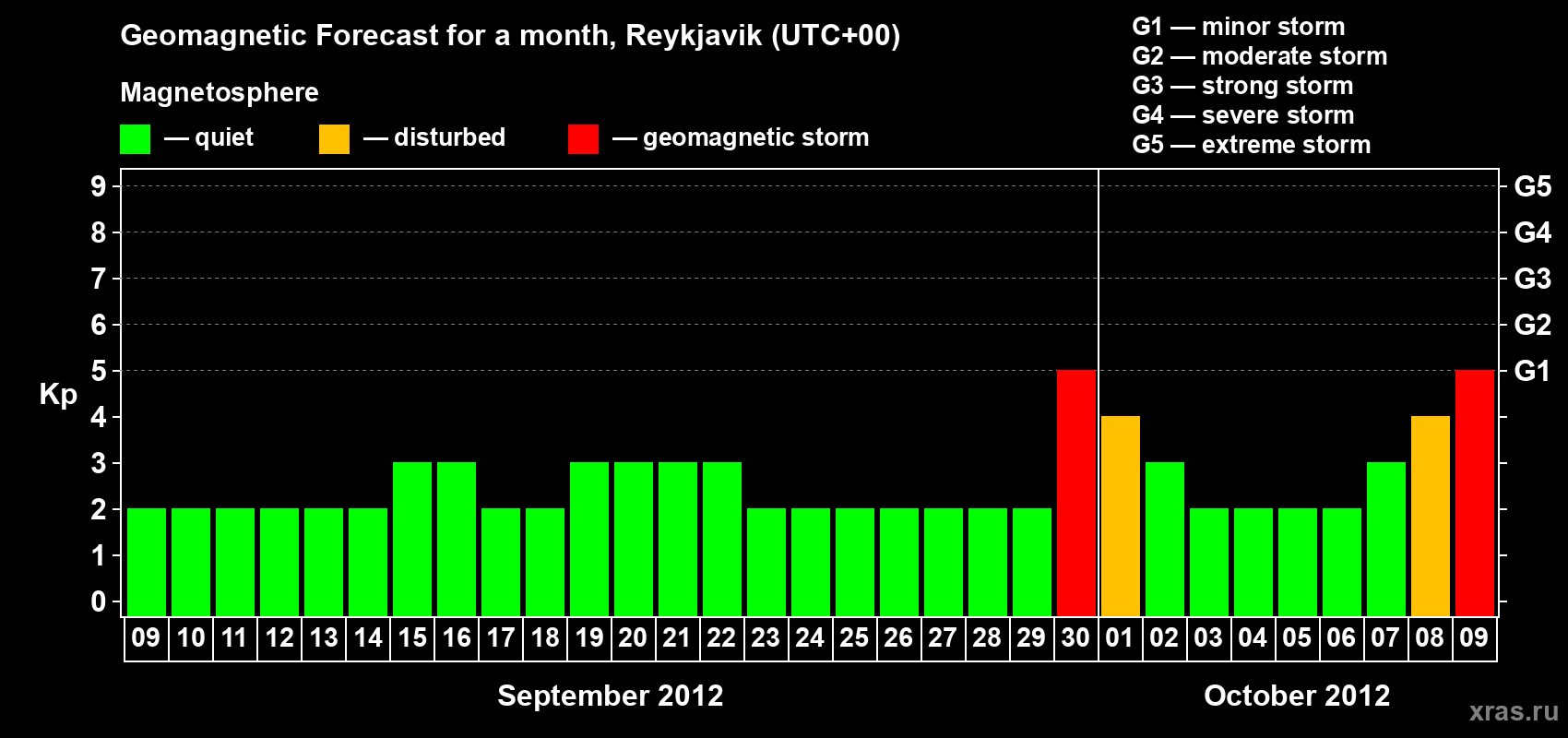Forecast of the daily maximal value of geomagnetic index Kp for <b>1 month</b> (31 days) <b>from Sep 09, 2012 to Oct 09, 2012</b>