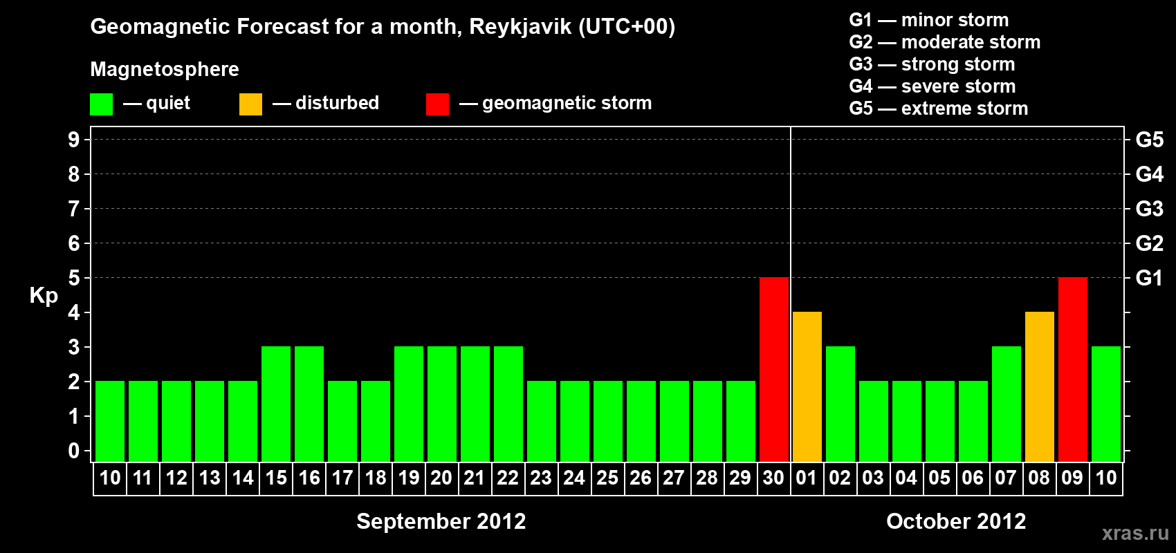Forecast of the daily maximal value of geomagnetic index Kp for <b>1 month</b> (31 days) <b>from Sep 10, 2012 to Oct 10, 2012</b>