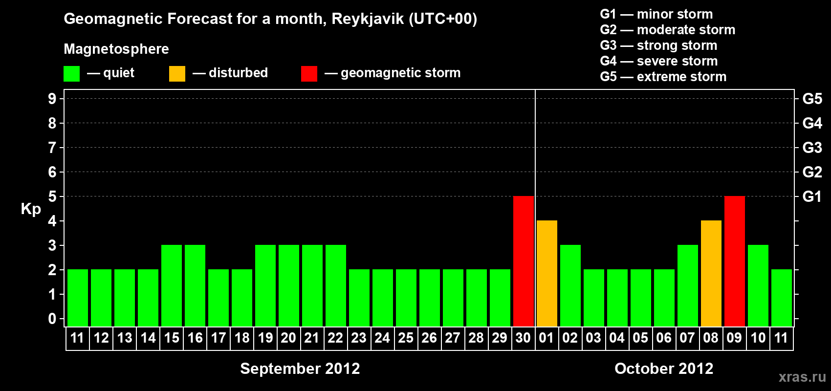 Forecast of the daily maximal value of geomagnetic index Kp for <b>1 month</b> (31 days) <b>from Sep 11, 2012 to Oct 11, 2012</b>