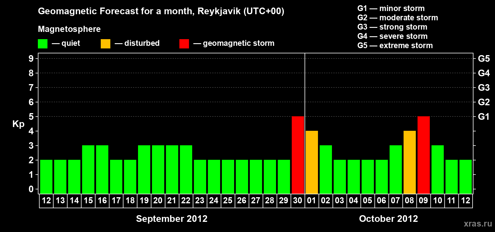 Forecast of the daily maximal value of geomagnetic index Kp for <b>1 month</b> (31 days) <b>from Sep 12, 2012 to Oct 12, 2012</b>