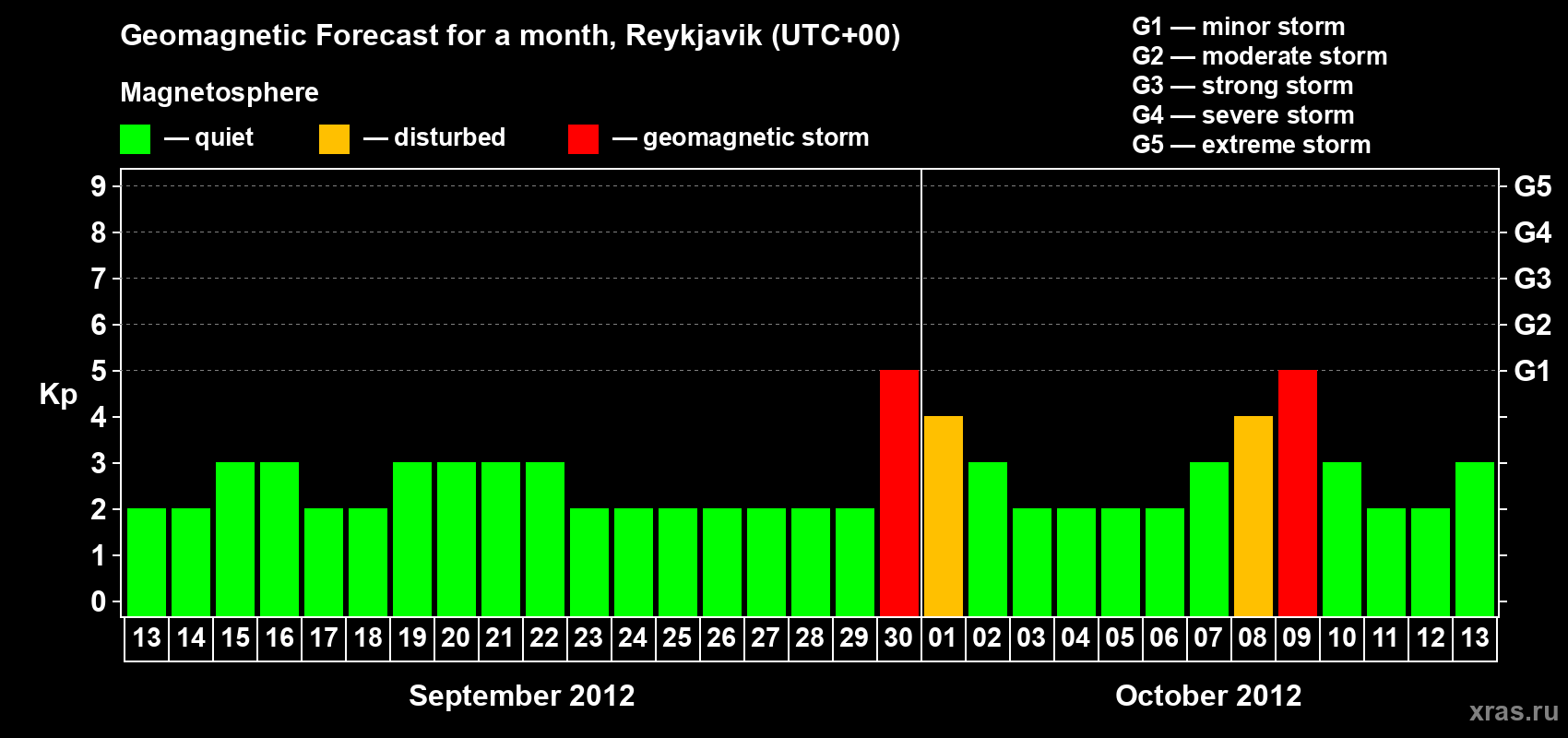 Forecast of the daily maximal value of geomagnetic index Kp for <b>1 month</b> (31 days) <b>from Sep 13, 2012 to Oct 13, 2012</b>
