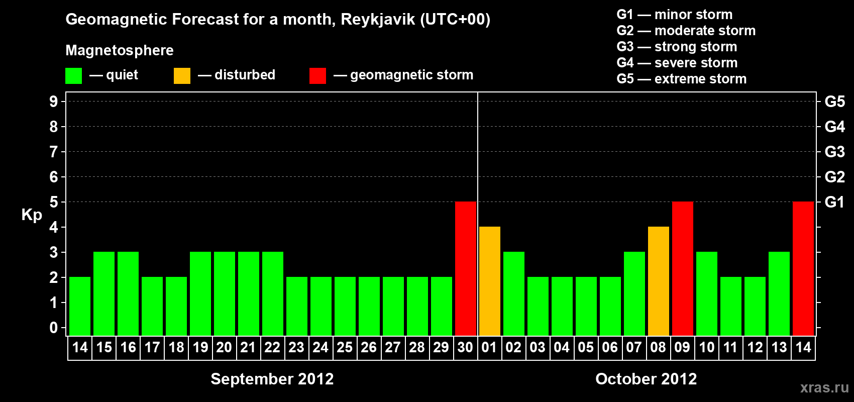 Forecast of the daily maximal value of geomagnetic index Kp for <b>1 month</b> (31 days) <b>from Sep 14, 2012 to Oct 14, 2012</b>