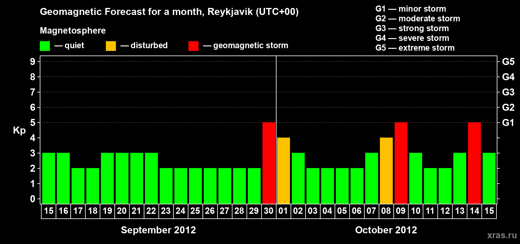 Forecast of the daily maximal value of geomagnetic index Kp for <b>1 month</b> (31 days) <b>from Sep 15, 2012 to Oct 15, 2012</b>