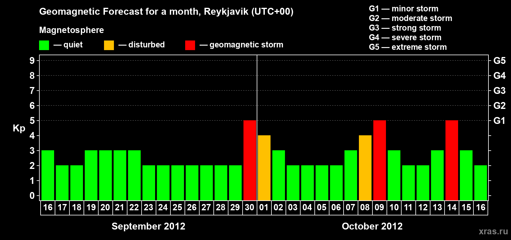 Forecast of the daily maximal value of geomagnetic index Kp for <b>1 month</b> (31 days) <b>from Sep 16, 2012 to Oct 16, 2012</b>