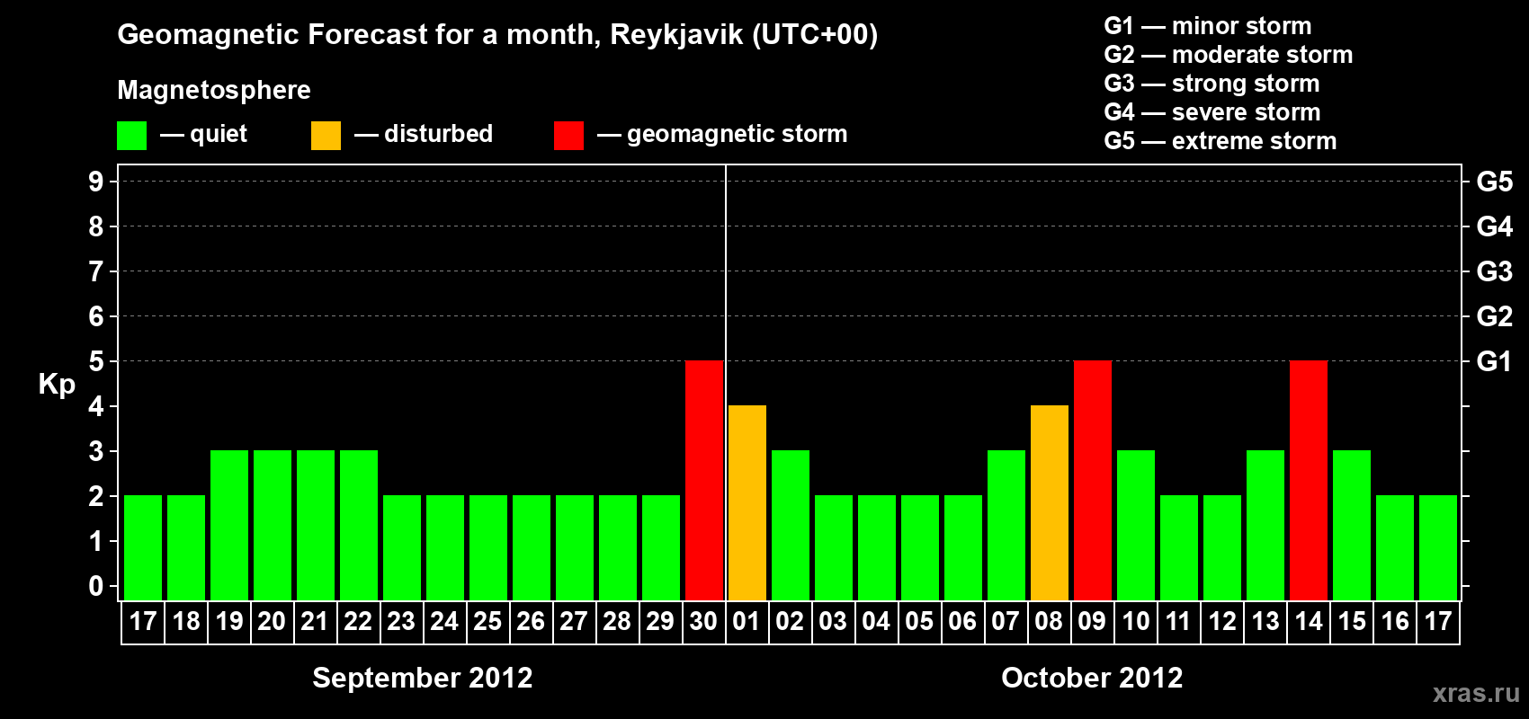 Forecast of the daily maximal value of geomagnetic index Kp for <b>1 month</b> (31 days) <b>from Sep 17, 2012 to Oct 17, 2012</b>