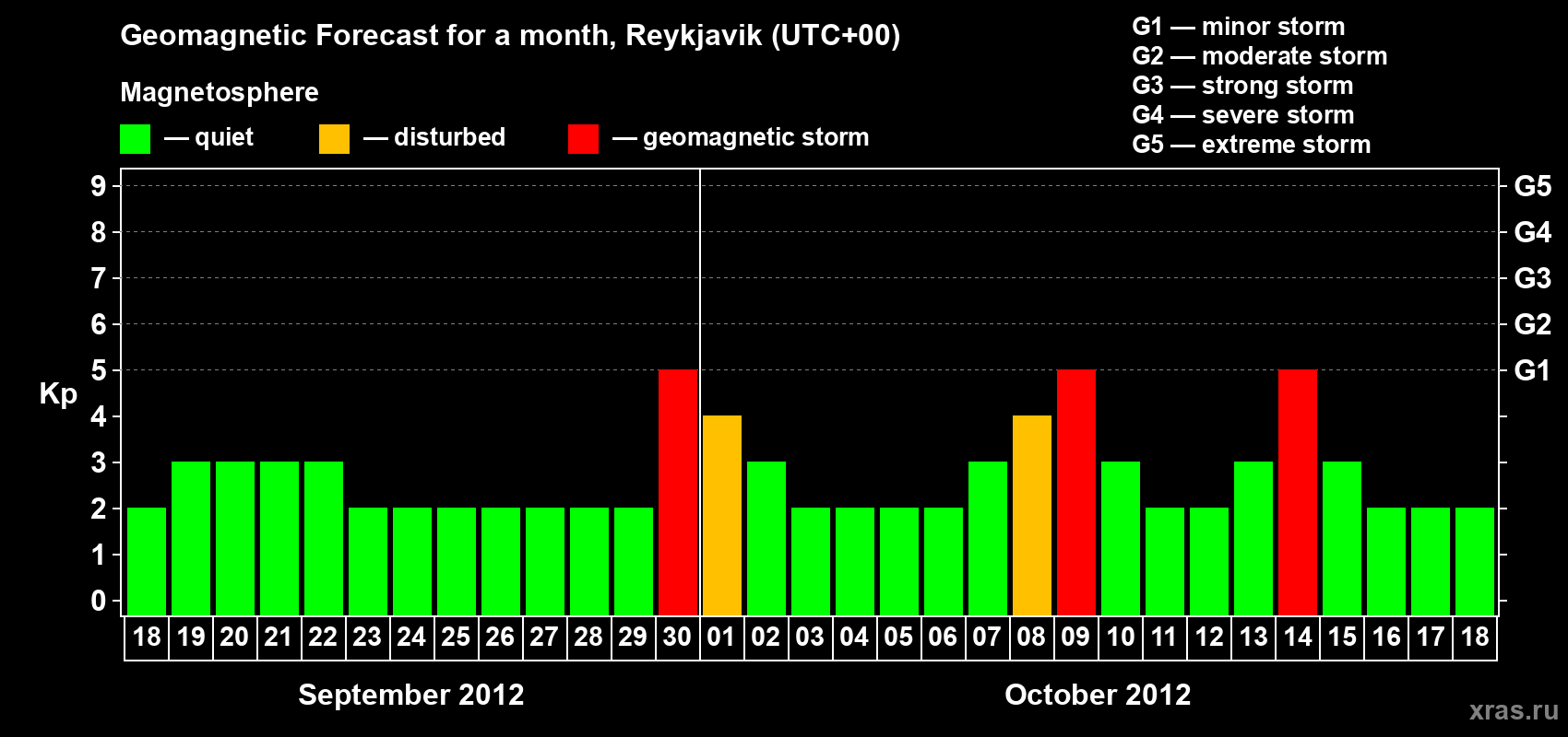 Forecast of the daily maximal value of geomagnetic index Kp for <b>1 month</b> (31 days) <b>from Sep 18, 2012 to Oct 18, 2012</b>