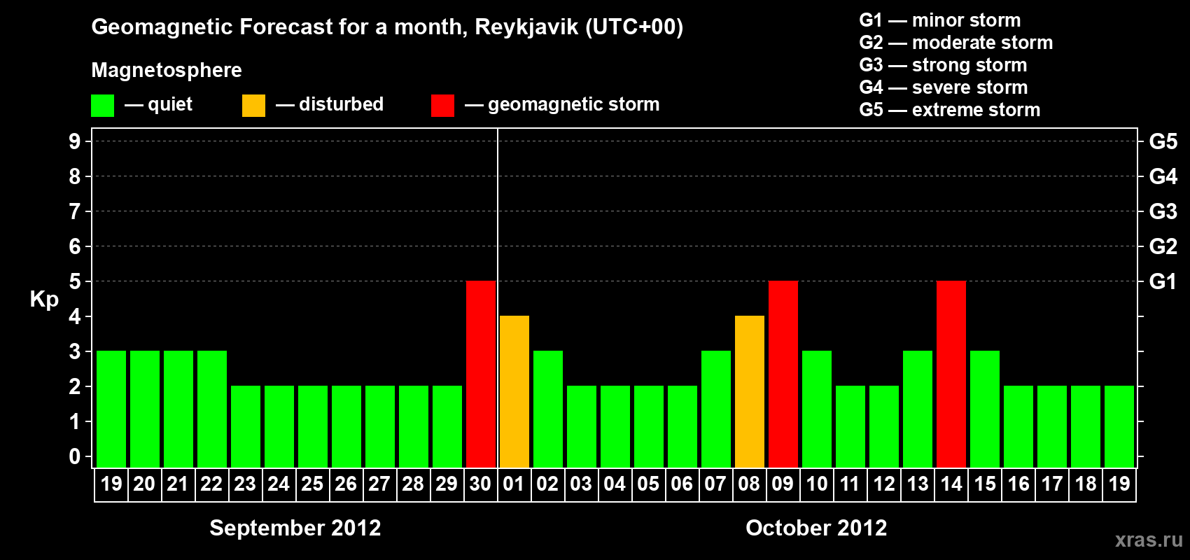 Forecast of the daily maximal value of geomagnetic index Kp for <b>1 month</b> (31 days) <b>from Sep 19, 2012 to Oct 19, 2012</b>