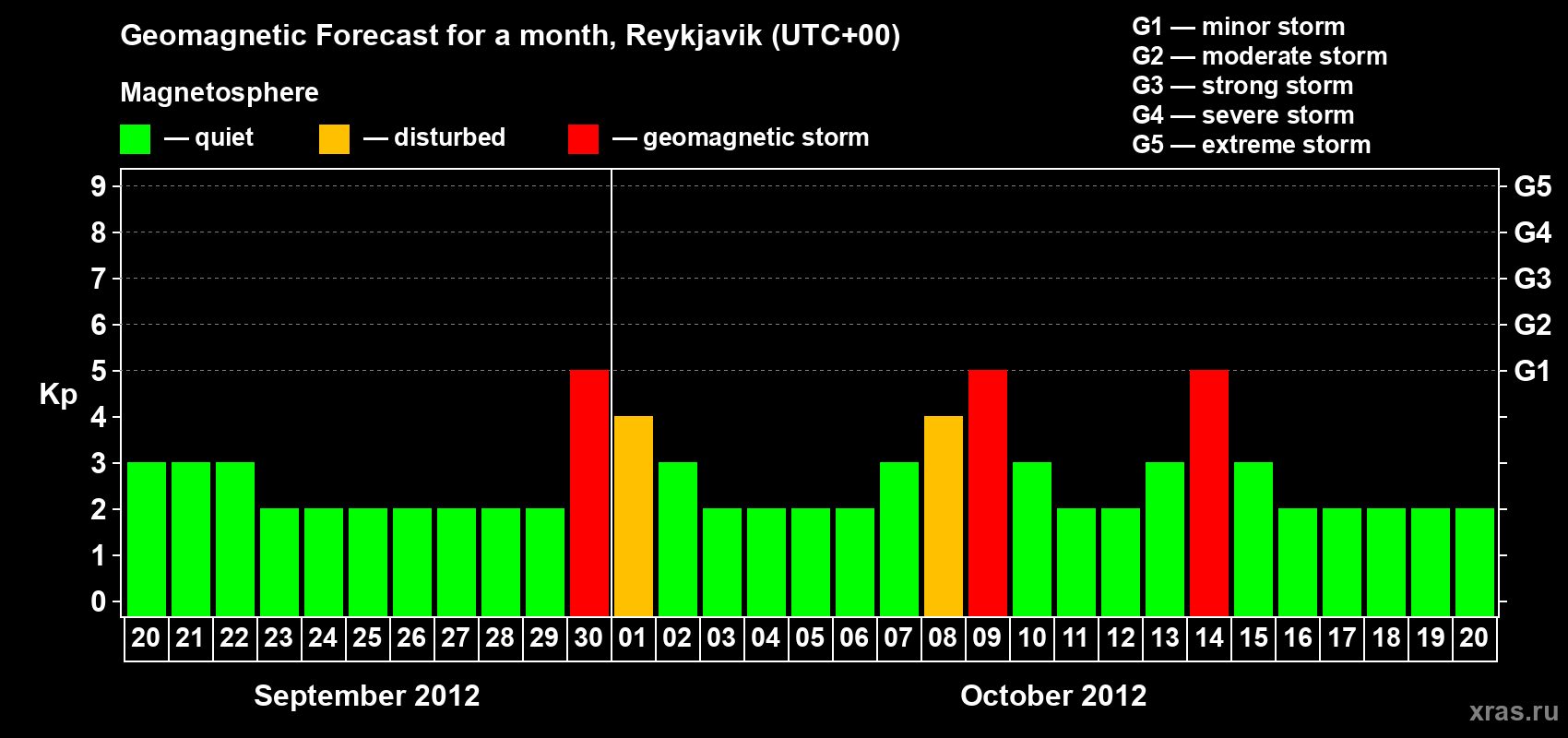 Forecast of the daily maximal value of geomagnetic index Kp for <b>1 month</b> (31 days) <b>from Sep 20, 2012 to Oct 20, 2012</b>