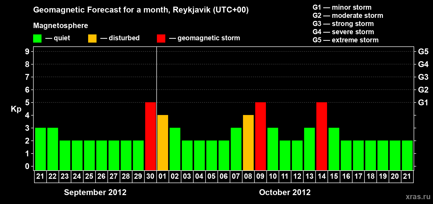 Forecast of the daily maximal value of geomagnetic index Kp for <b>1 month</b> (31 days) <b>from Sep 21, 2012 to Oct 21, 2012</b>