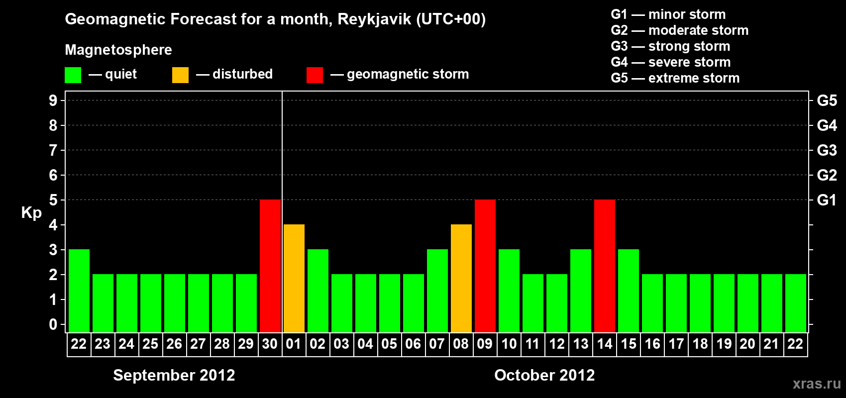 Forecast of the daily maximal value of geomagnetic index Kp for <b>1 month</b> (31 days) <b>from Sep 22, 2012 to Oct 22, 2012</b>