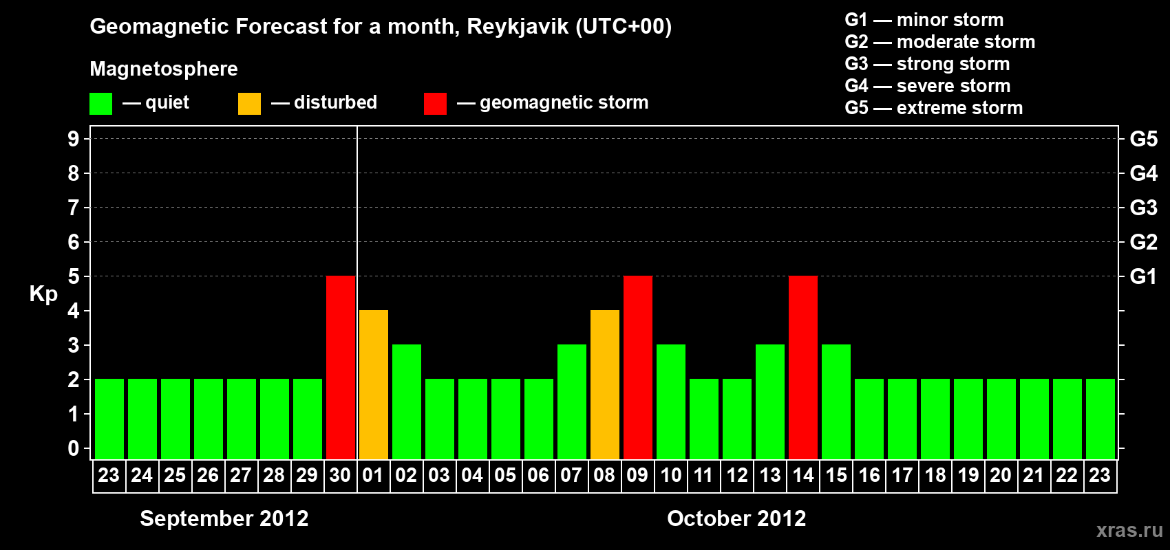 Forecast of the daily maximal value of geomagnetic index Kp for <b>1 month</b> (31 days) <b>from Sep 23, 2012 to Oct 23, 2012</b>