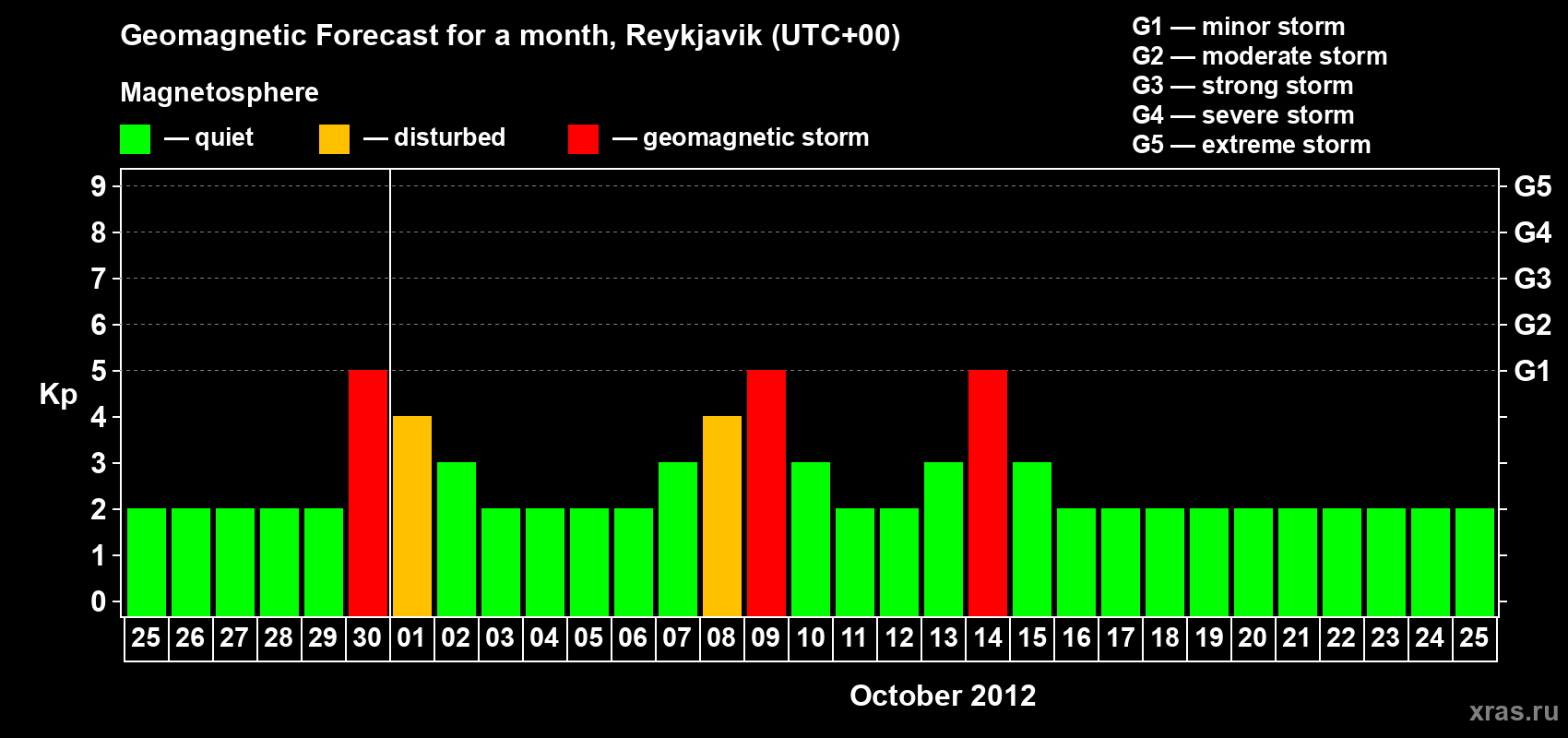 Forecast of the daily maximal value of geomagnetic index Kp for <b>1 month</b> (31 days) <b>from Sep 25, 2012 to Oct 25, 2012</b>