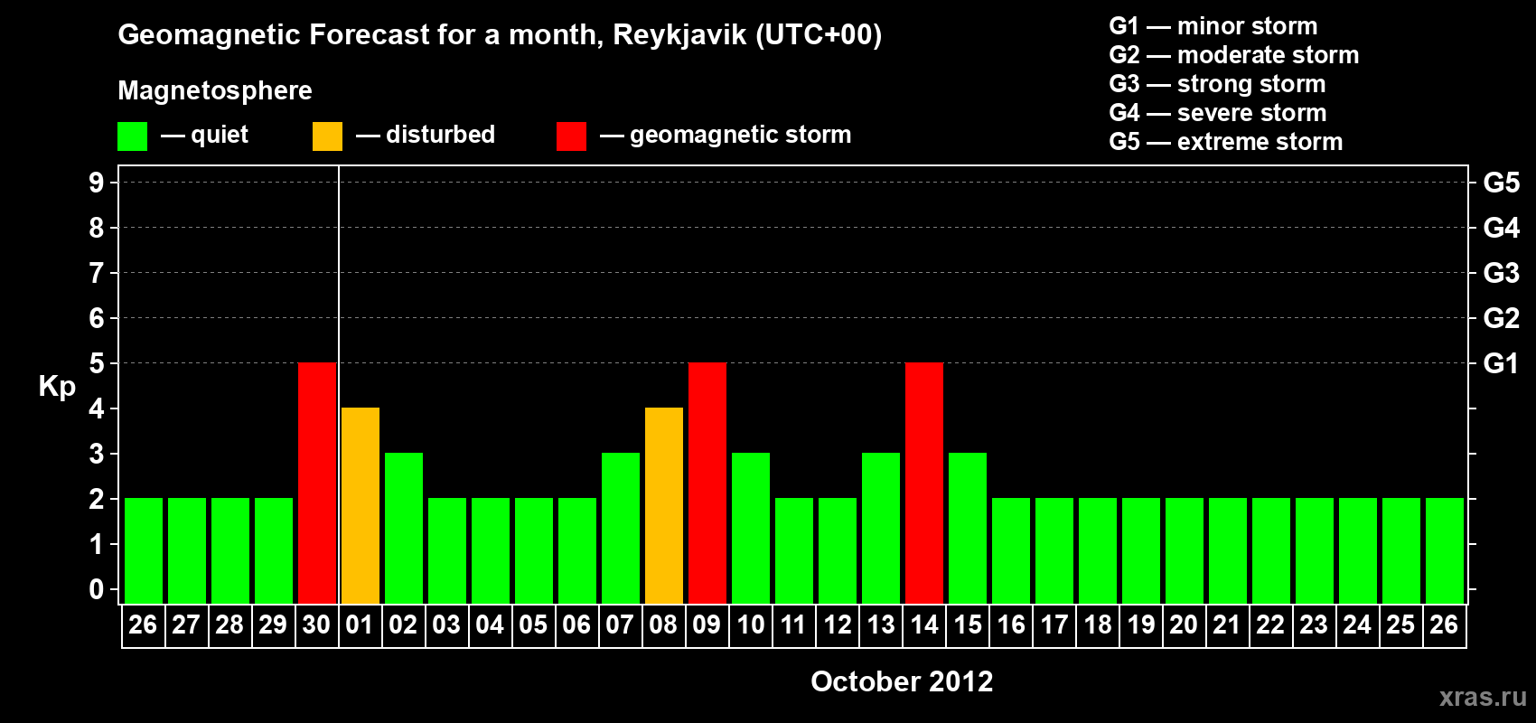 Forecast of the daily maximal value of geomagnetic index Kp for <b>1 month</b> (31 days) <b>from Sep 26, 2012 to Oct 26, 2012</b>