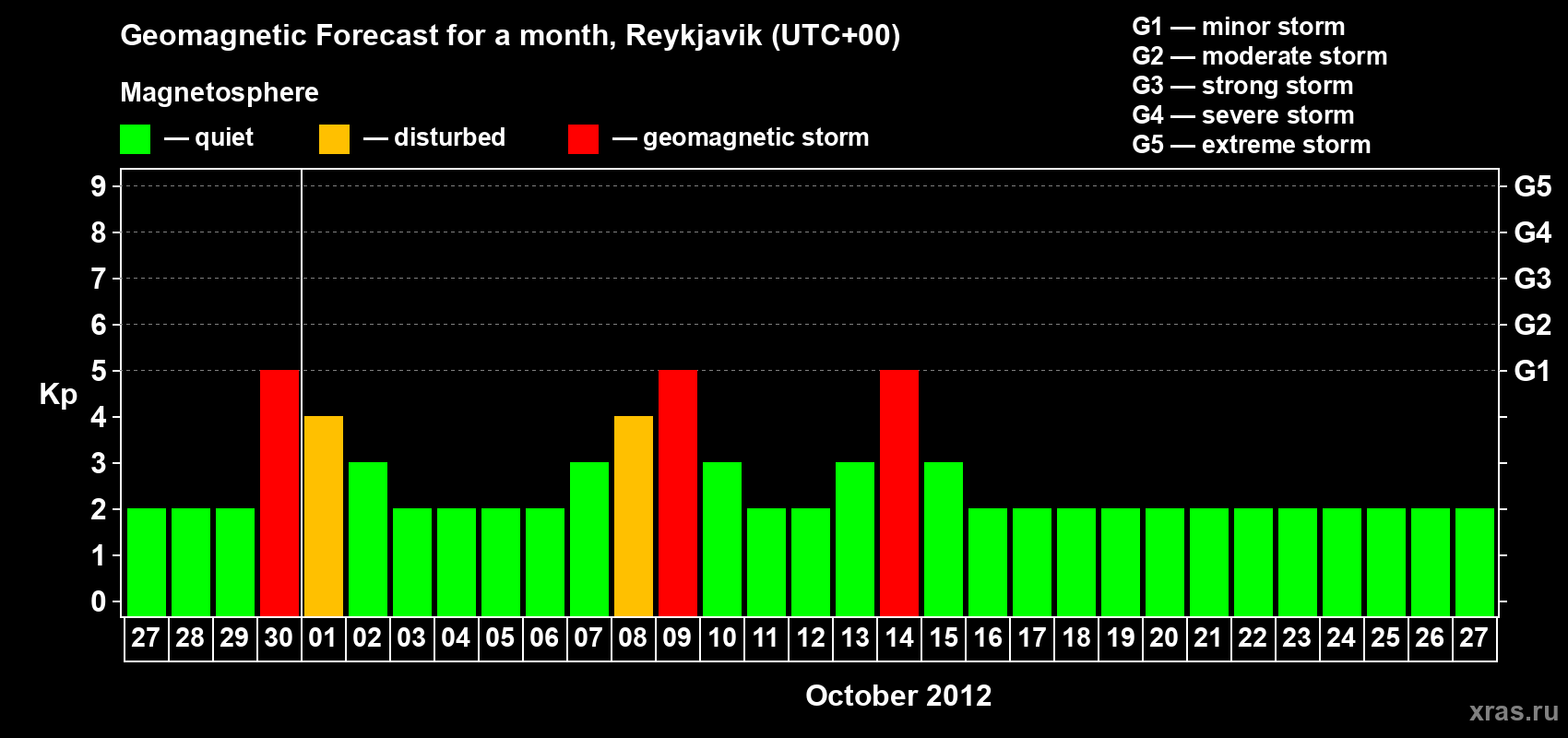 Forecast of the daily maximal value of geomagnetic index Kp for <b>1 month</b> (31 days) <b>from Sep 27, 2012 to Oct 27, 2012</b>