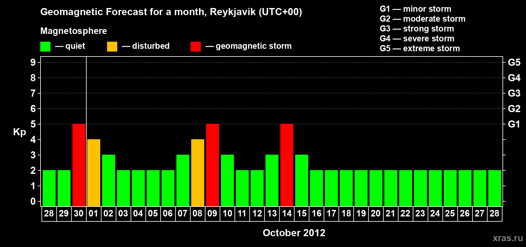 Forecast of the daily maximal value of geomagnetic index Kp for <b>1 month</b> (31 days) <b>from Sep 28, 2012 to Oct 28, 2012</b>