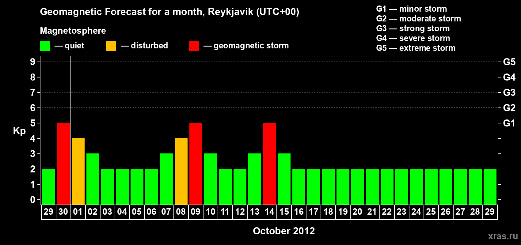 Forecast of the daily maximal value of geomagnetic index Kp for <b>1 month</b> (31 days) <b>from Sep 29, 2012 to Oct 29, 2012</b>