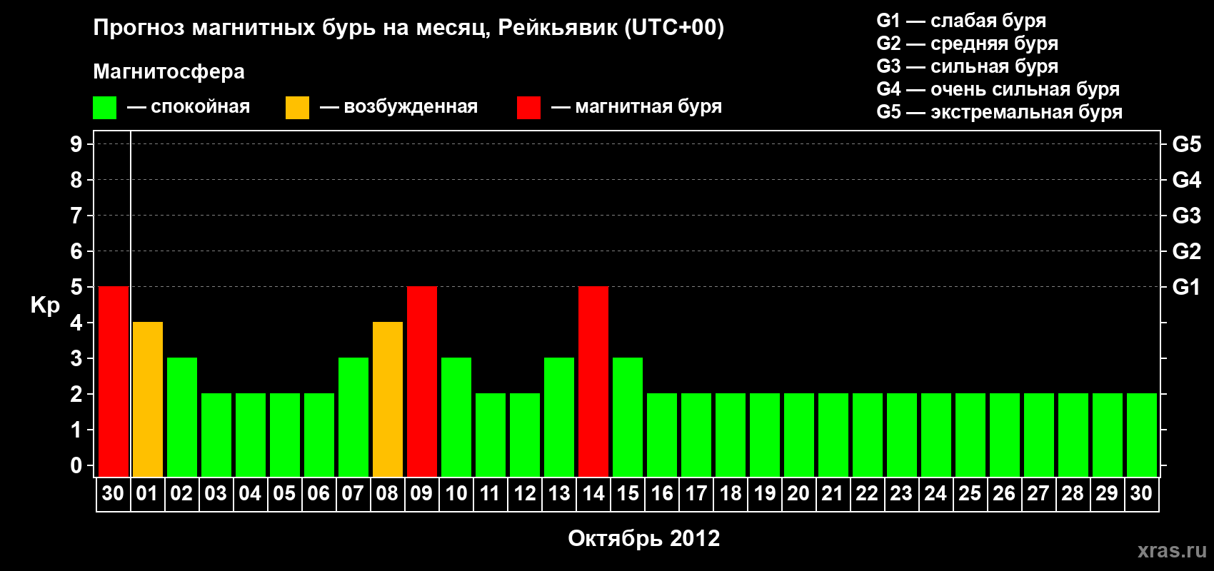 Прогноз максимального суточного геомагнитного индекса Kp на <b>1 месяц</b> (31 день) <b>с 30 сентября по 30 октября 2012 г</b>