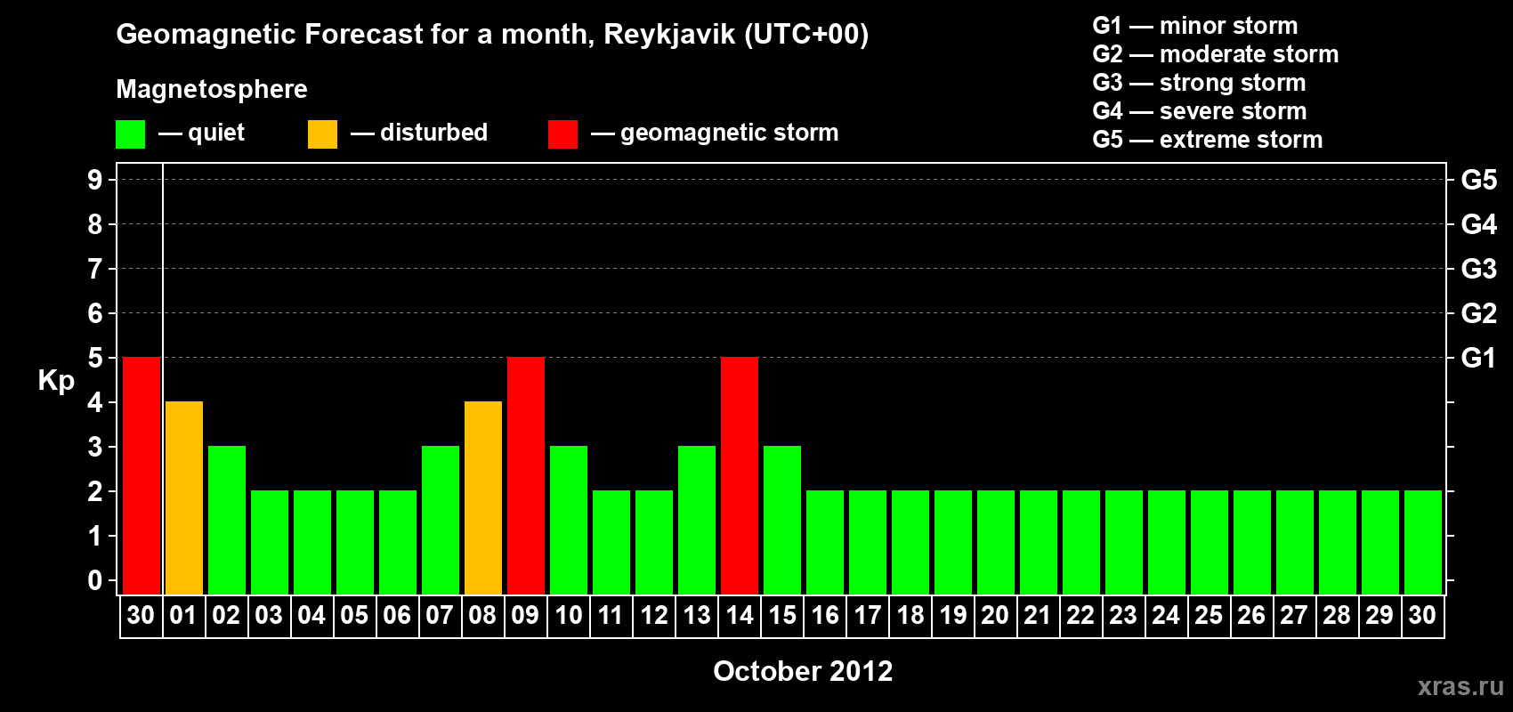 Forecast of the daily maximal value of geomagnetic index Kp for <b>1 month</b> (31 days) <b>from Sep 30, 2012 to Oct 30, 2012</b>