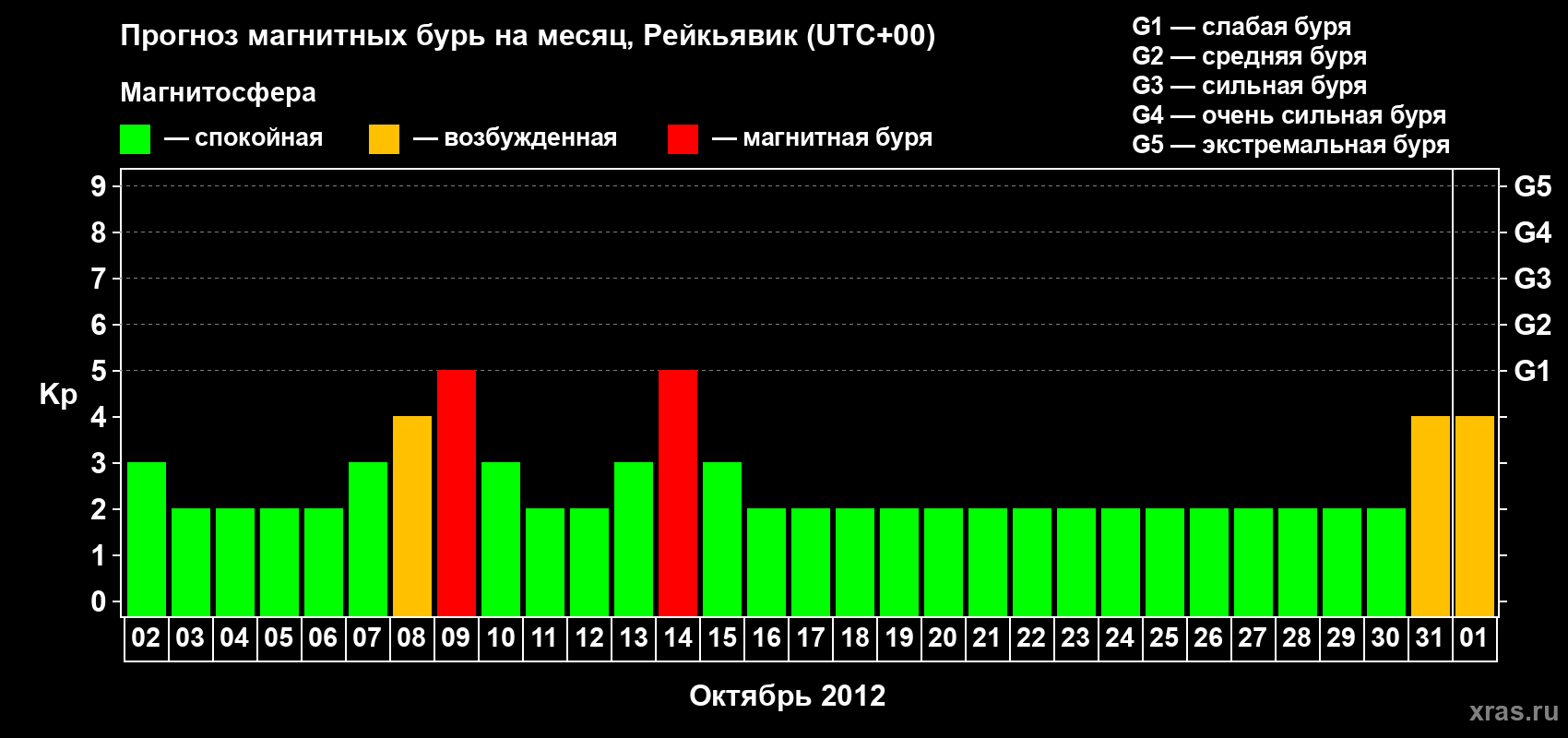 Прогноз максимального суточного геомагнитного индекса Kp на <b>1 месяц</b> (31 день) <b>с 02 октября по 01 ноября 2012 г</b>