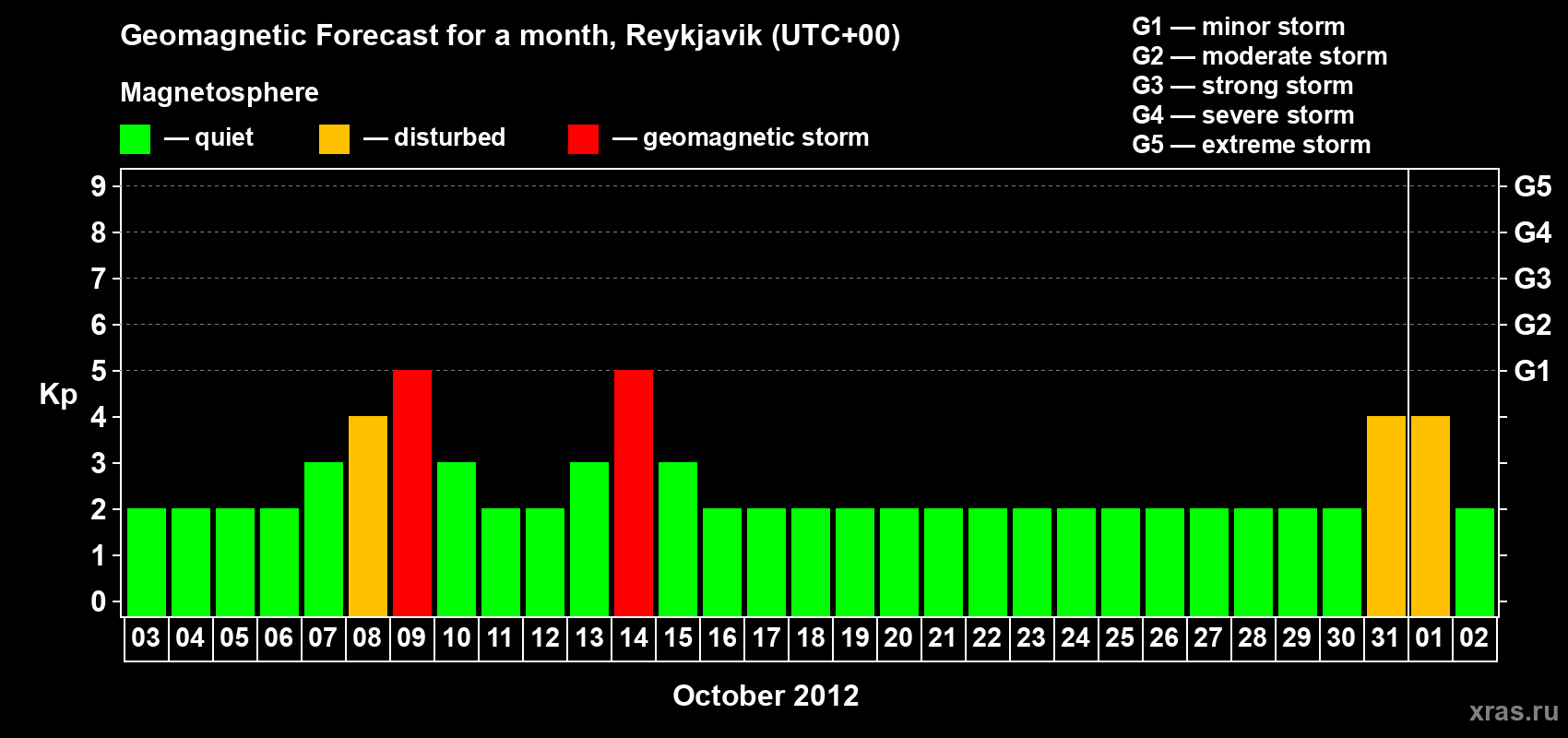 Forecast of the daily maximal value of geomagnetic index Kp for <b>1 month</b> (31 days) <b>from Oct 03, 2012 to Nov 02, 2012</b>