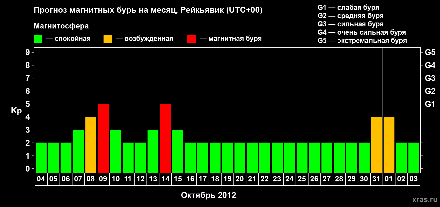 Прогноз максимального суточного геомагнитного индекса Kp на <b>1 месяц</b> (31 день) <b>с 04 октября по 03 ноября 2012 г</b>