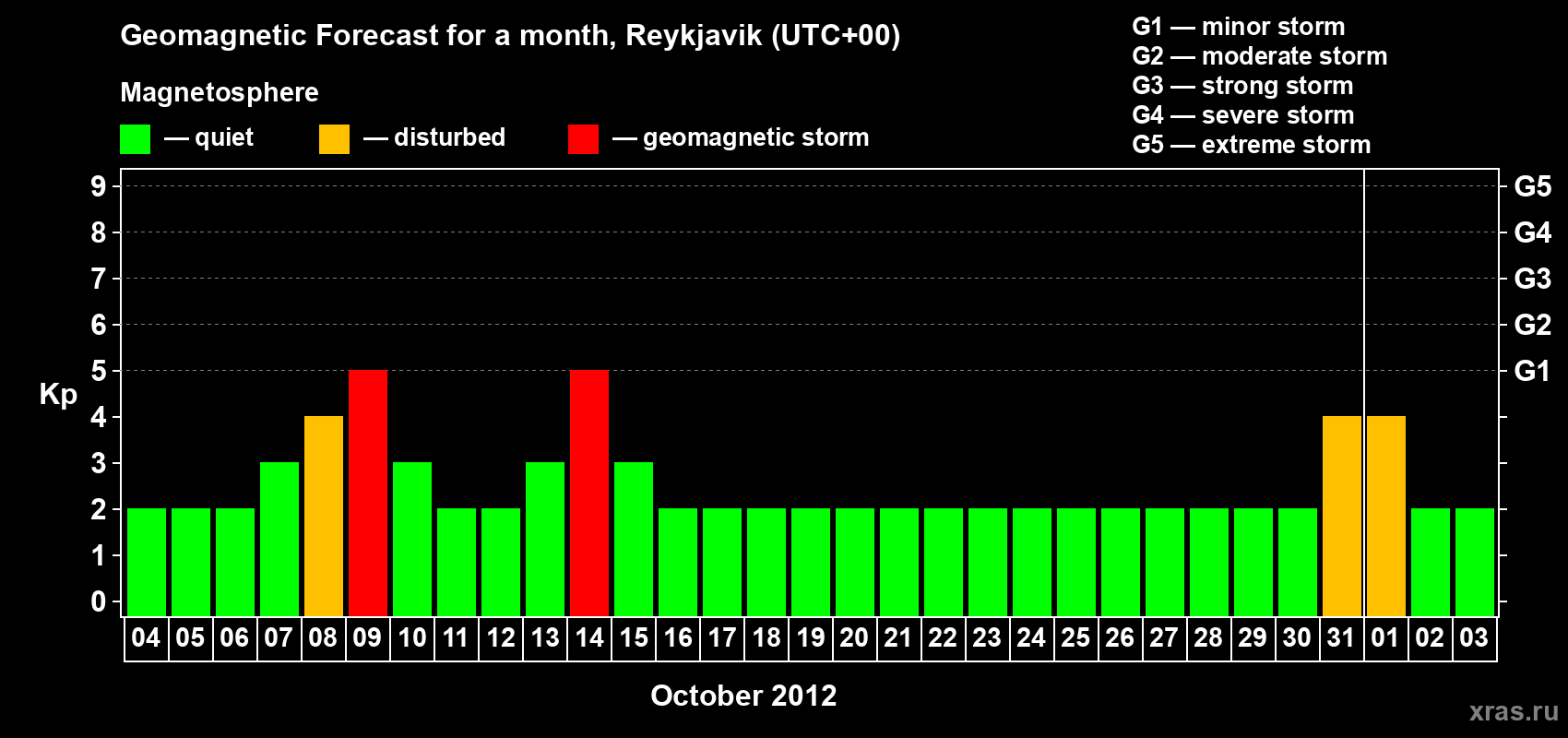 Forecast of the daily maximal value of geomagnetic index Kp for <b>1 month</b> (31 days) <b>from Oct 04, 2012 to Nov 03, 2012</b>