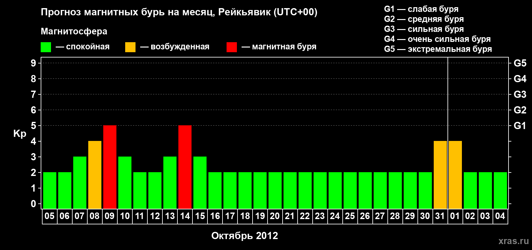 Прогноз максимального суточного геомагнитного индекса Kp на <b>1 месяц</b> (31 день) <b>с 05 октября по 04 ноября 2012 г</b>