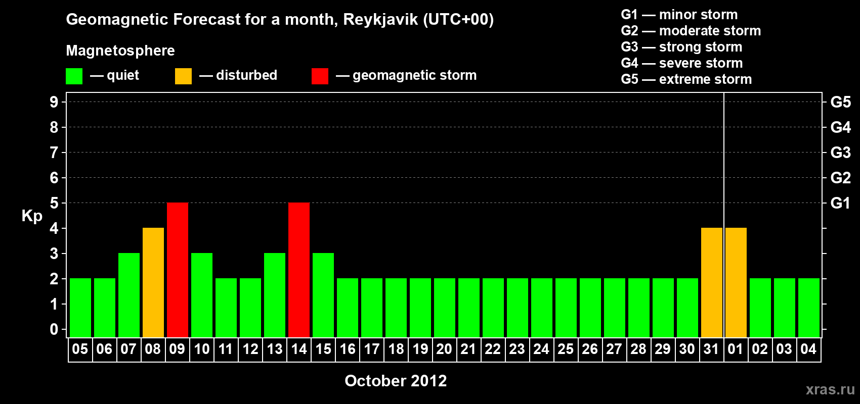 Forecast of the daily maximal value of geomagnetic index Kp for <b>1 month</b> (31 days) <b>from Oct 05, 2012 to Nov 04, 2012</b>