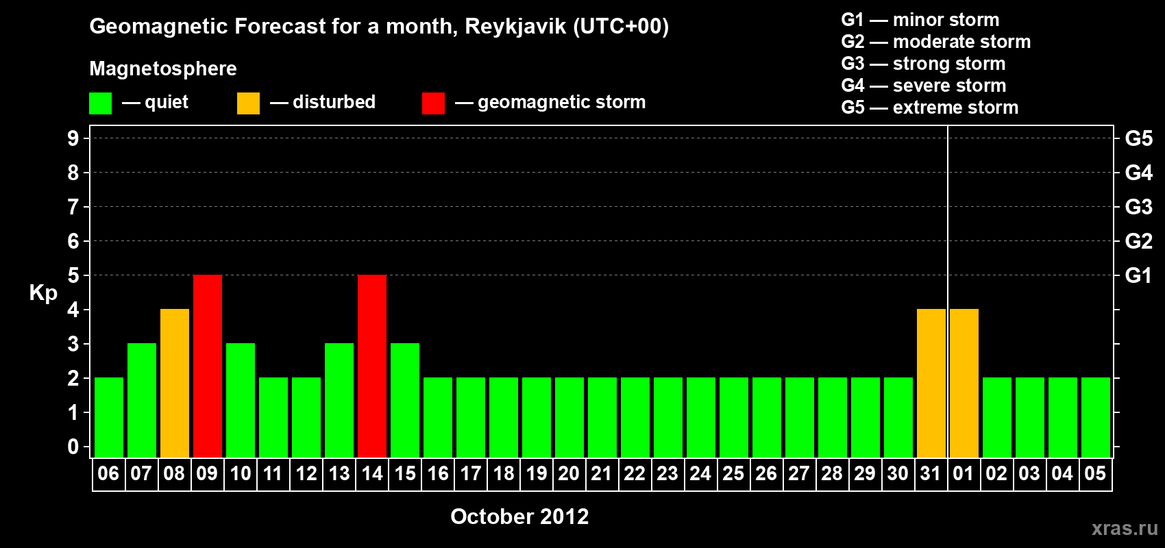 Forecast of the daily maximal value of geomagnetic index Kp for <b>1 month</b> (31 days) <b>from Oct 06, 2012 to Nov 05, 2012</b>