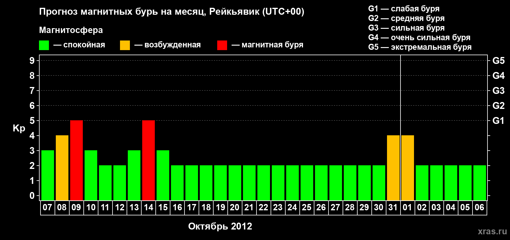 Прогноз максимального суточного геомагнитного индекса Kp на <b>1 месяц</b> (31 день) <b>с 07 октября по 06 ноября 2012 г</b>