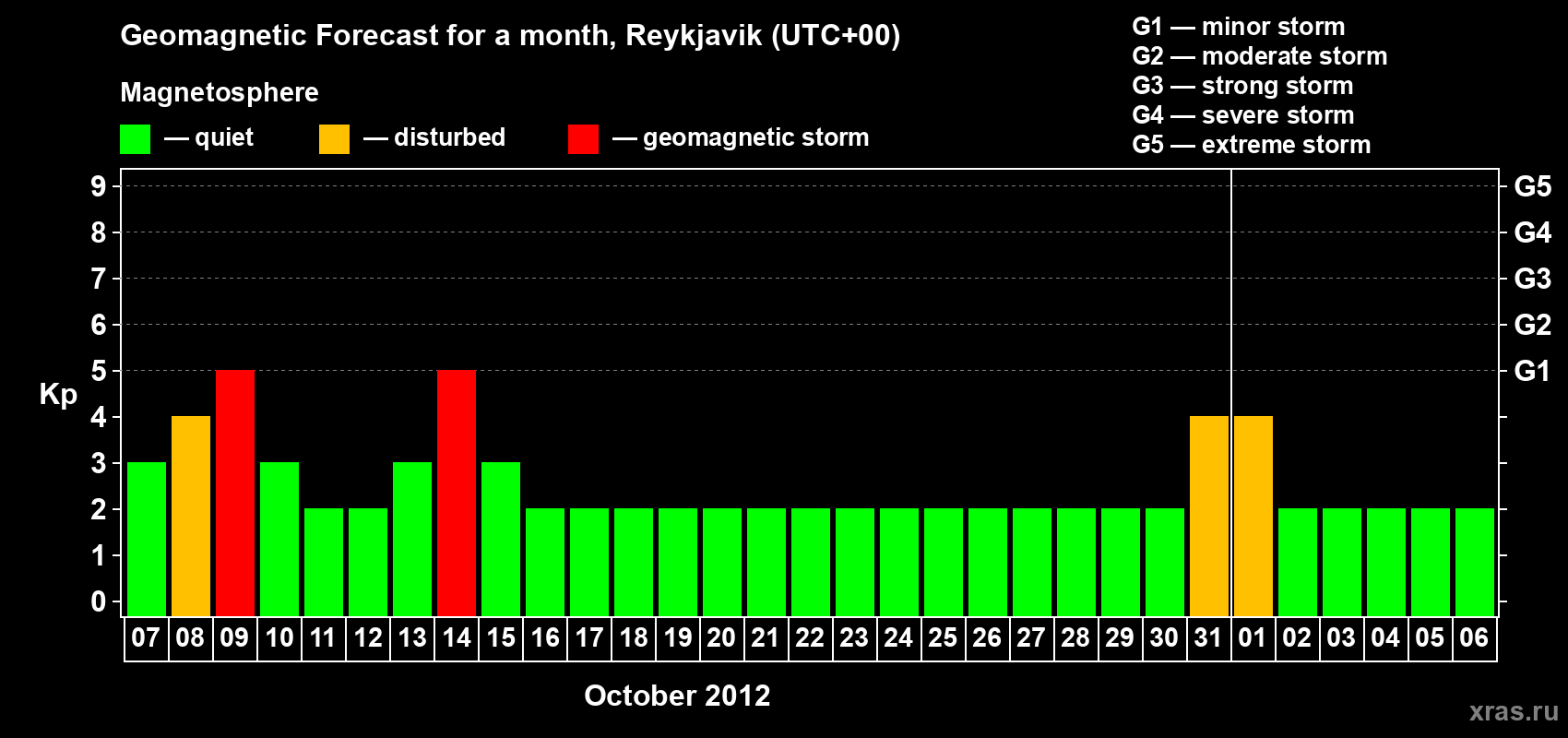 Forecast of the daily maximal value of geomagnetic index Kp for <b>1 month</b> (31 days) <b>from Oct 07, 2012 to Nov 06, 2012</b>