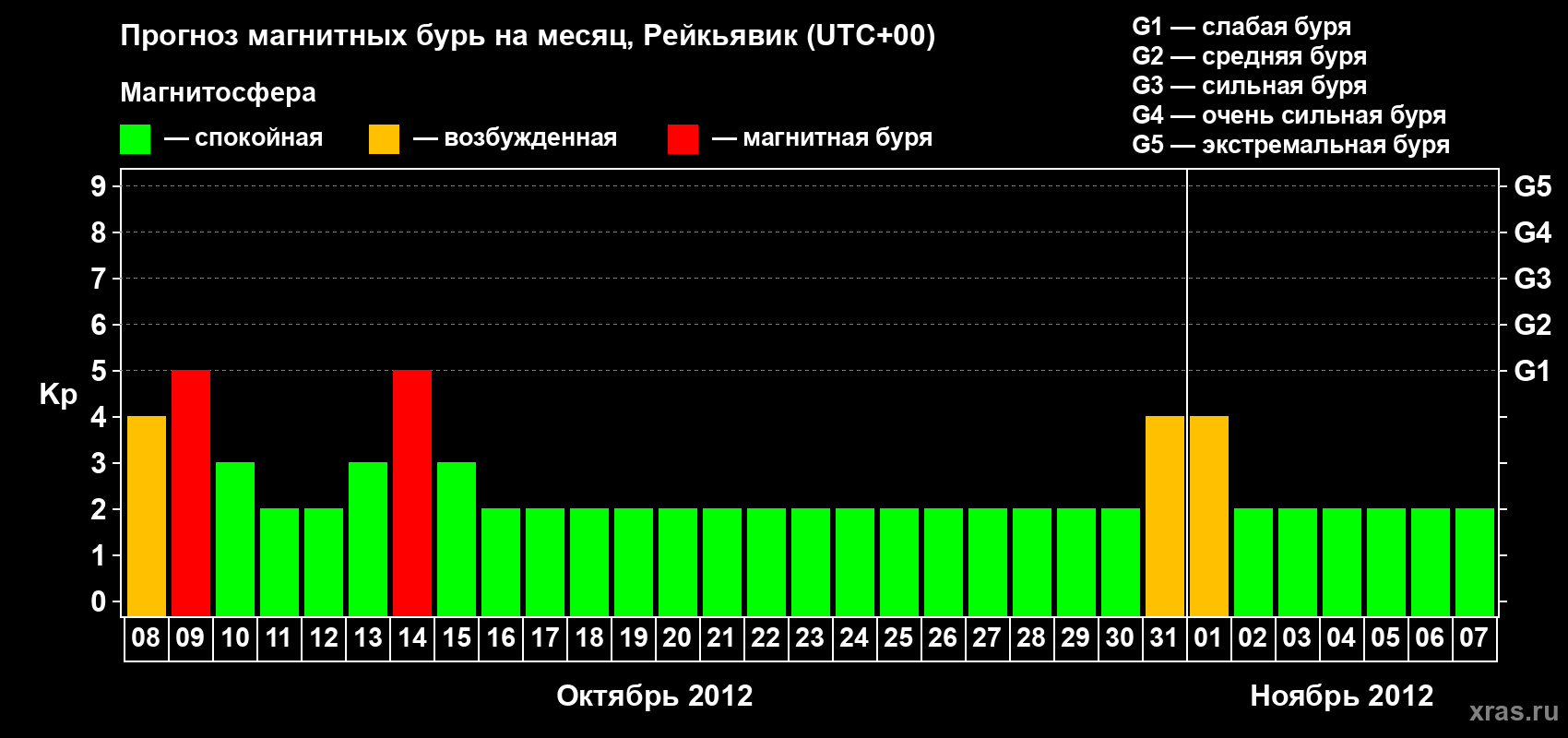 Прогноз максимального суточного геомагнитного индекса Kp на <b>1 месяц</b> (31 день) <b>с 08 октября по 07 ноября 2012 г</b>