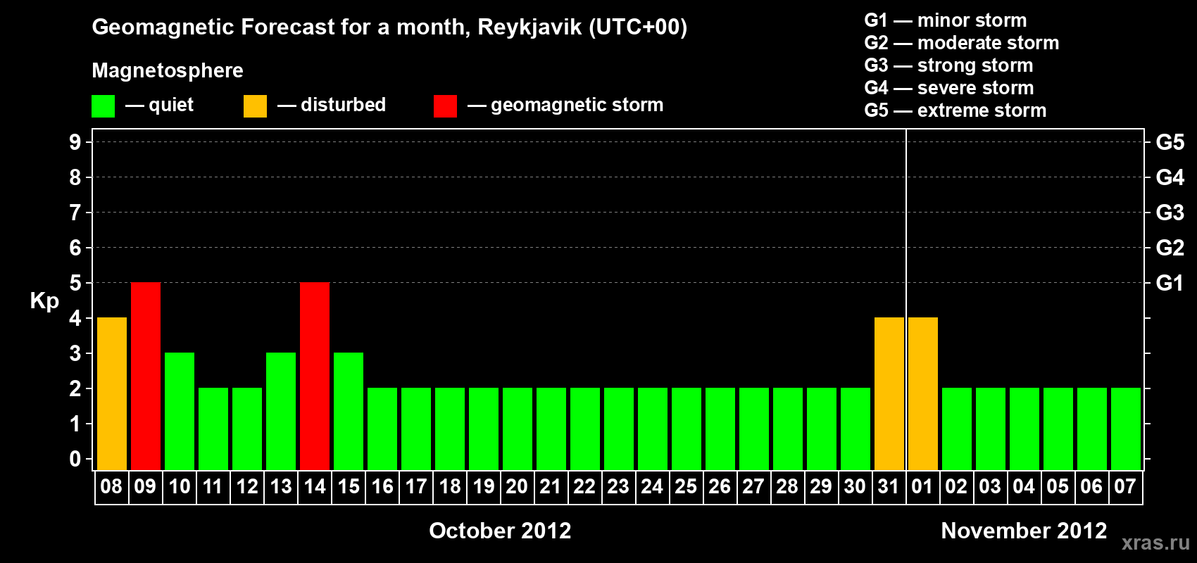 Forecast of the daily maximal value of geomagnetic index Kp for <b>1 month</b> (31 days) <b>from Oct 08, 2012 to Nov 07, 2012</b>