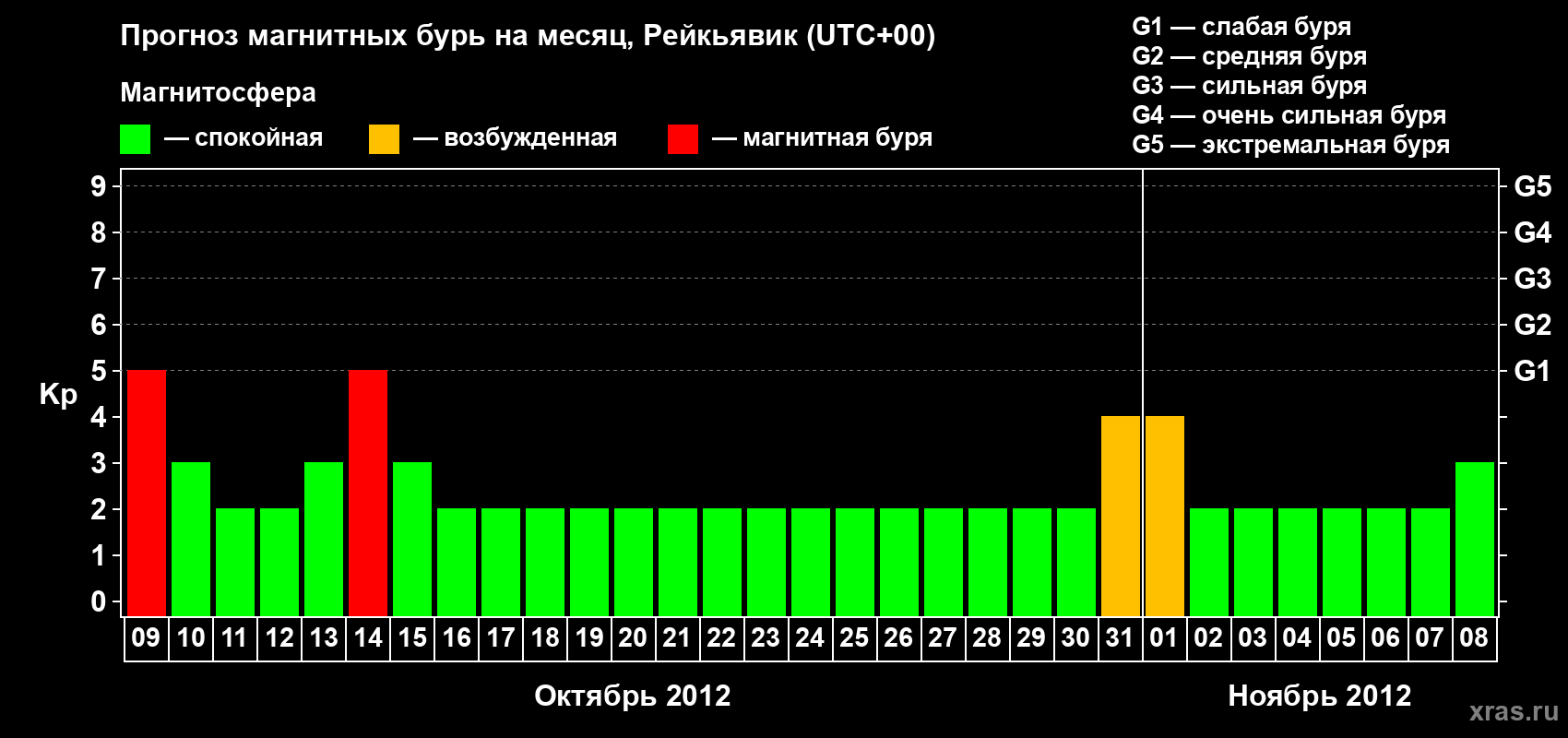 Прогноз максимального суточного геомагнитного индекса Kp на <b>1 месяц</b> (31 день) <b>с 09 октября по 08 ноября 2012 г</b>