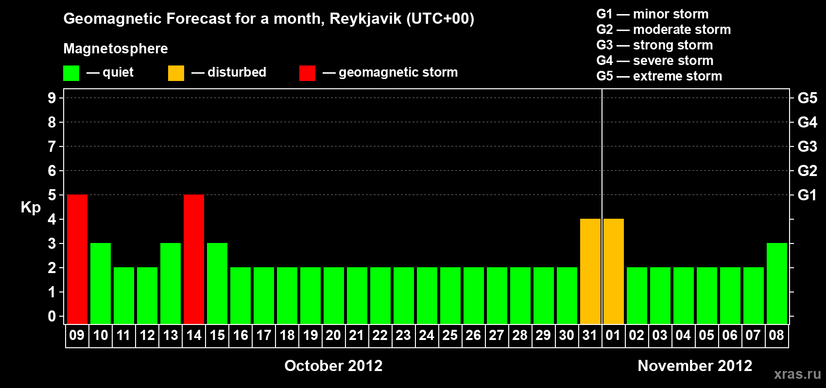 Forecast of the daily maximal value of geomagnetic index Kp for <b>1 month</b> (31 days) <b>from Oct 09, 2012 to Nov 08, 2012</b>