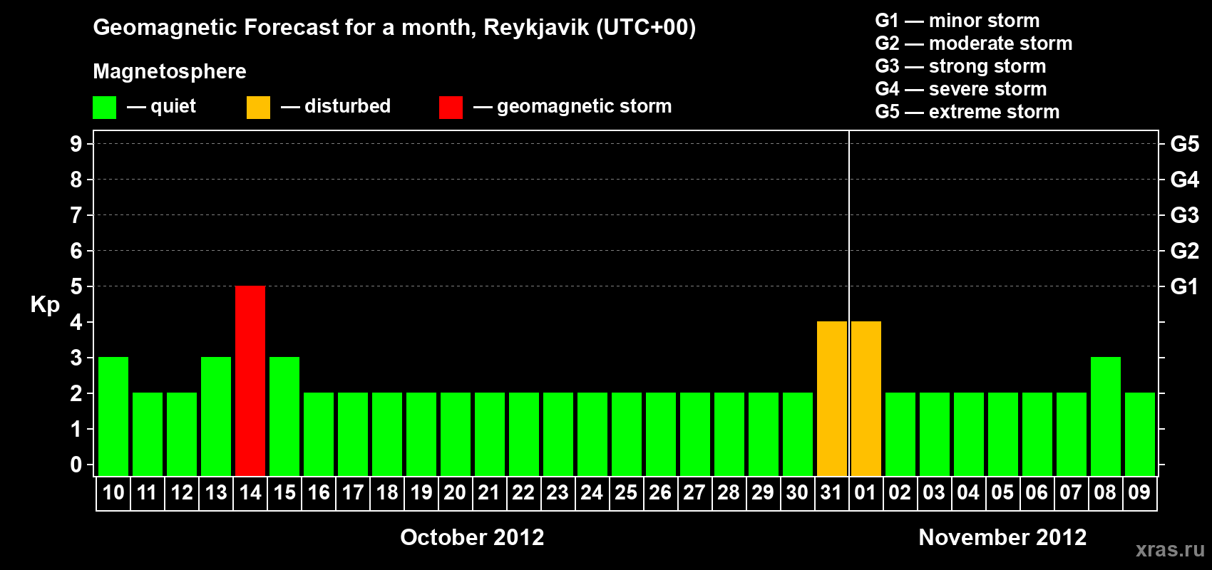 Forecast of the daily maximal value of geomagnetic index Kp for <b>1 month</b> (31 days) <b>from Oct 10, 2012 to Nov 09, 2012</b>