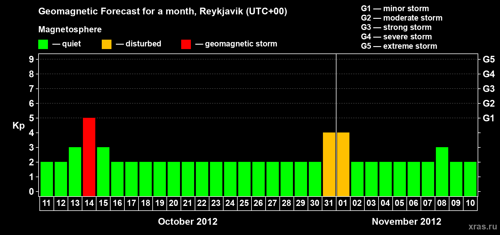 Forecast of the daily maximal value of geomagnetic index Kp for <b>1 month</b> (31 days) <b>from Oct 11, 2012 to Nov 10, 2012</b>