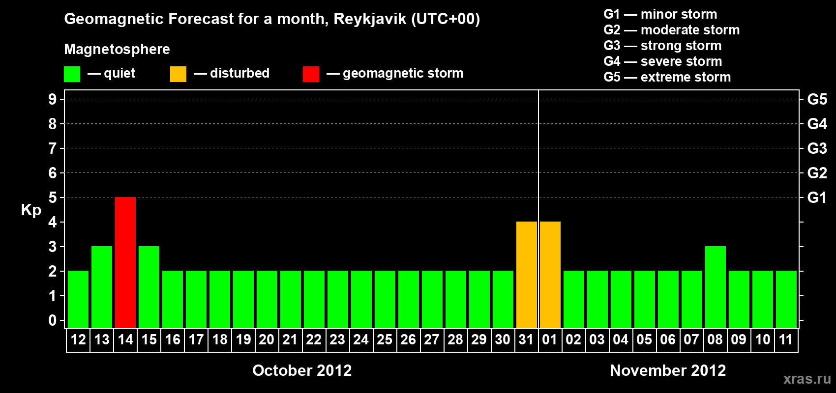 Forecast of the daily maximal value of geomagnetic index Kp for <b>1 month</b> (31 days) <b>from Oct 12, 2012 to Nov 11, 2012</b>