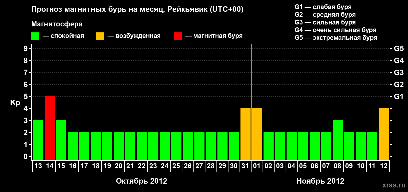 Прогноз максимального суточного геомагнитного индекса Kp на <b>1 месяц</b> (31 день) <b>с 13 октября по 12 ноября 2012 г</b>