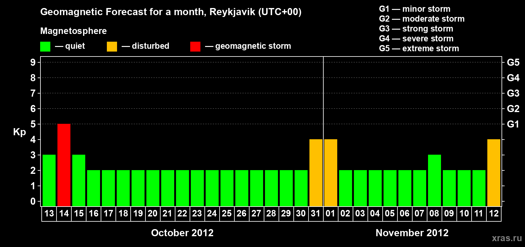 Forecast of the daily maximal value of geomagnetic index Kp for <b>1 month</b> (31 days) <b>from Oct 13, 2012 to Nov 12, 2012</b>