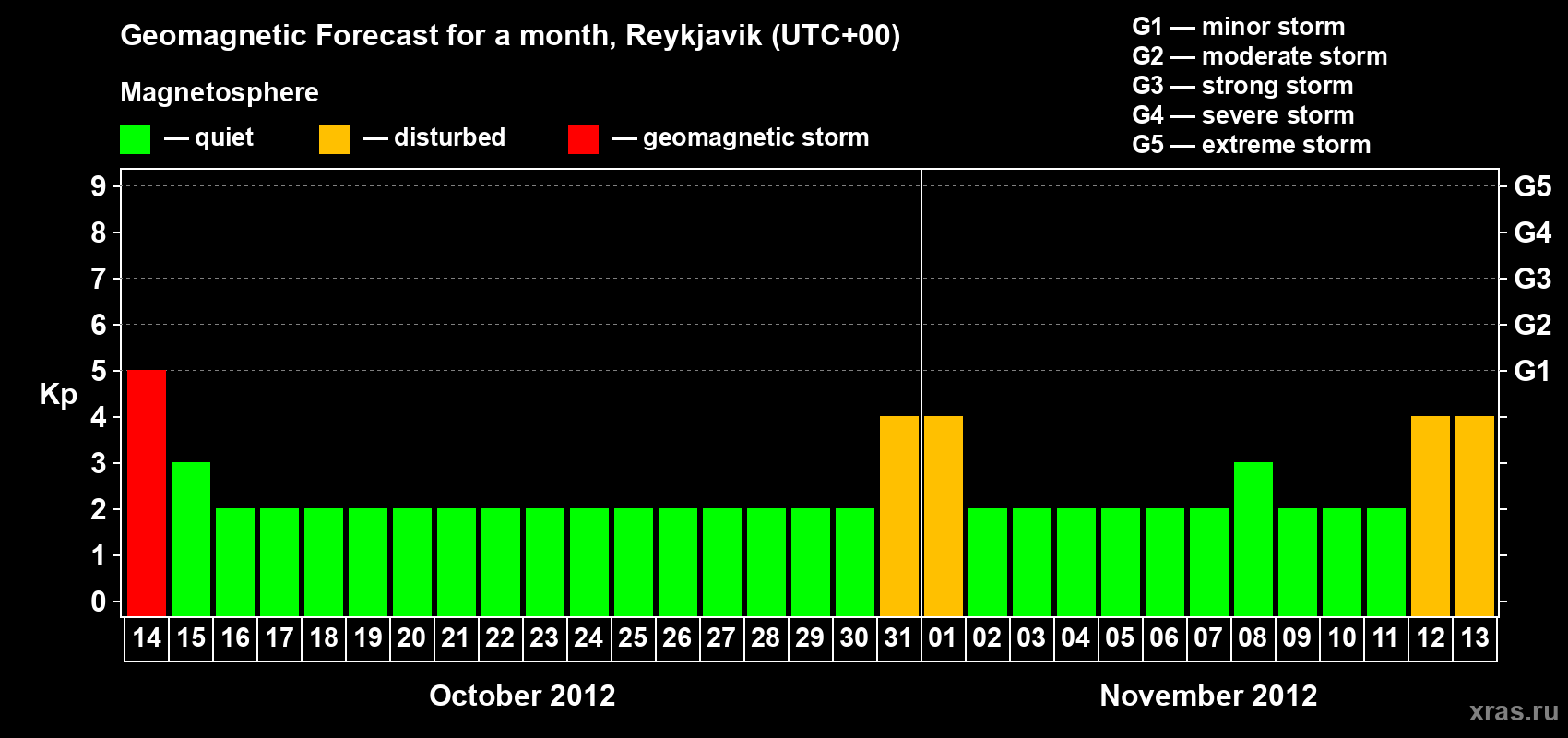 Forecast of the daily maximal value of geomagnetic index Kp for <b>1 month</b> (31 days) <b>from Oct 14, 2012 to Nov 13, 2012</b>