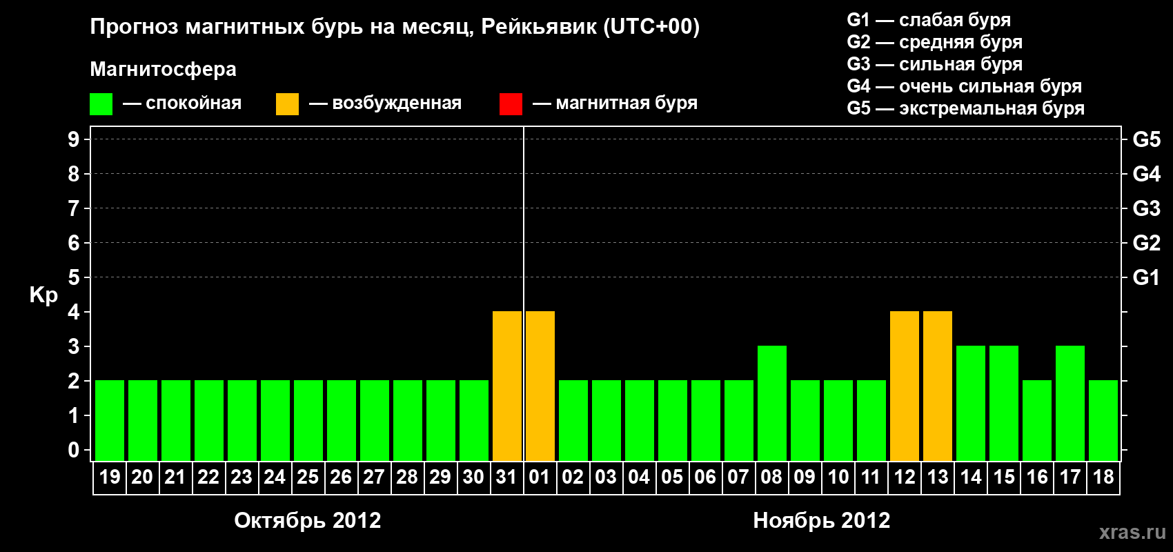 Прогноз максимального суточного геомагнитного индекса Kp на <b>1 месяц</b> (31 день) <b>с 19 октября по 18 ноября 2012 г</b>