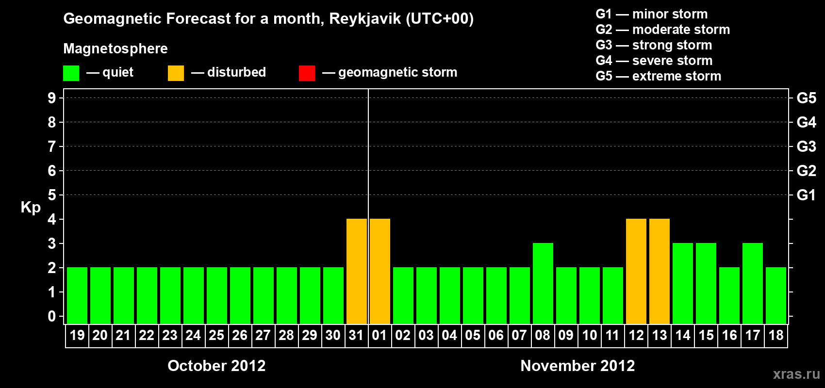 Forecast of the daily maximal value of geomagnetic index Kp for <b>1 month</b> (31 days) <b>from Oct 19, 2012 to Nov 18, 2012</b>