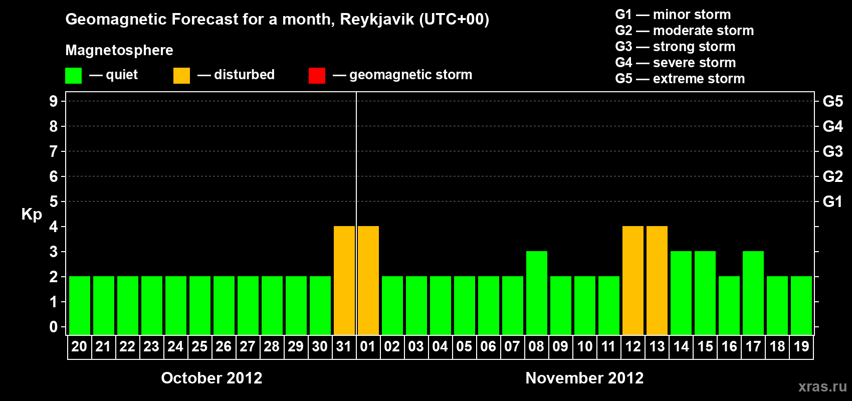 Forecast of the daily maximal value of geomagnetic index Kp for <b>1 month</b> (31 days) <b>from Oct 20, 2012 to Nov 19, 2012</b>